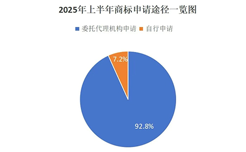 用商标局数据说明商标代理机构存在的重要性，九成以上的和政商标申请是通过代理机构代为办理。